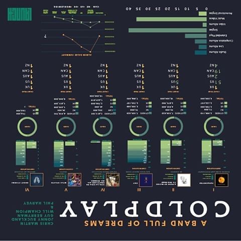 Coldplay infographic